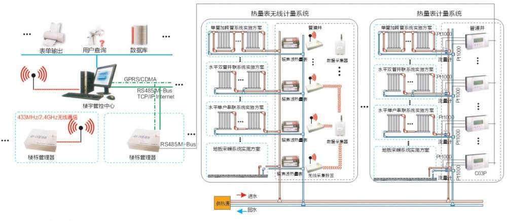 關於水電自動抄表系統的功能及特點